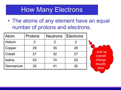 Number of Protons, Neutrons, and Electrons in an Atom .